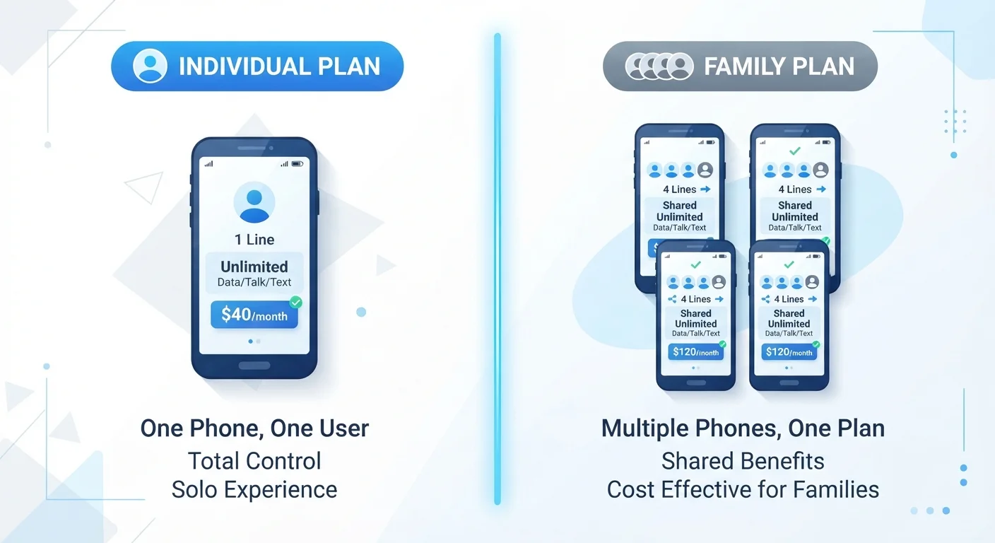 Single-Line vs. Multi-Line Plans: Deciding What Structure Makes Sense
